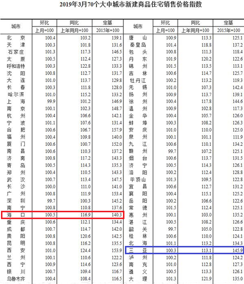 70城新房價格均超過去年同期水平