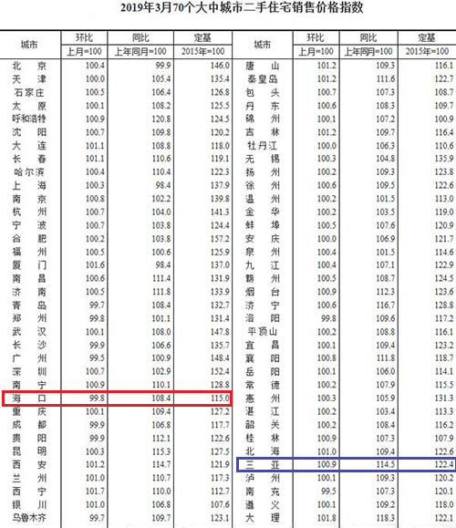 57城二手房價格環(huán)比上行