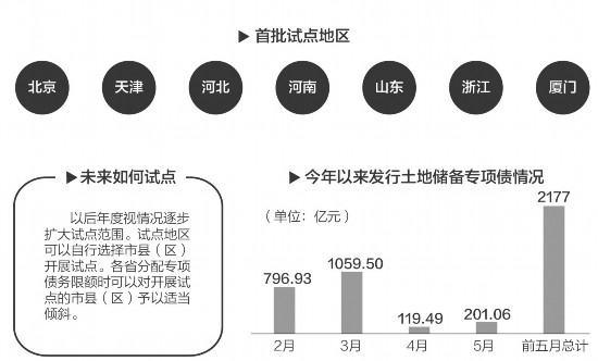 土地儲備出新政   北京等7地試點按項目實行全周期預(yù)算管理