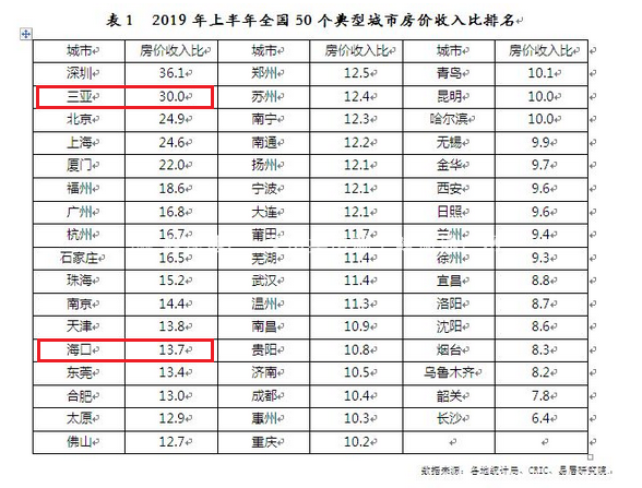 50城房價(jià)收入比排名：三亞排在第二位