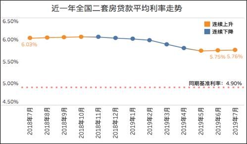 7月全國(guó)首套房貸利率5.44% 這些城市多次上調(diào)