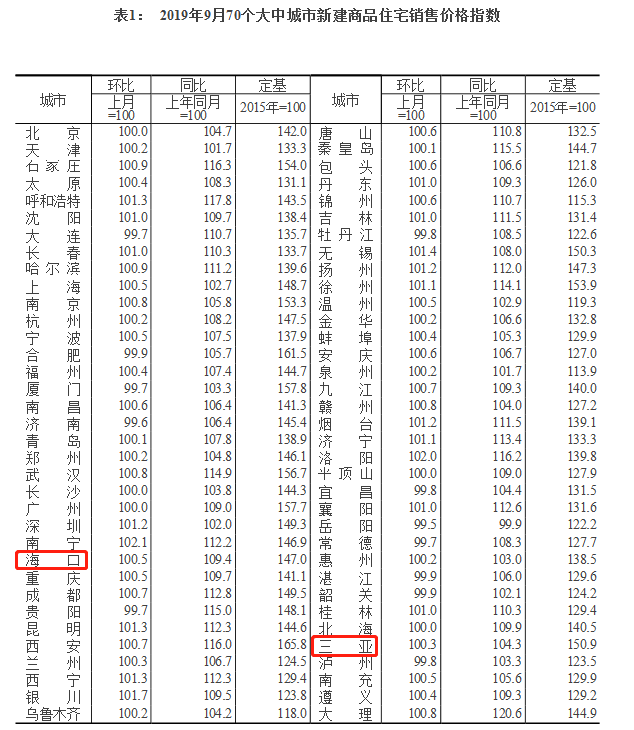 9月?？谛陆ㄉ唐纷≌h(huán)比上漲0.5％  三亞漲0.3％