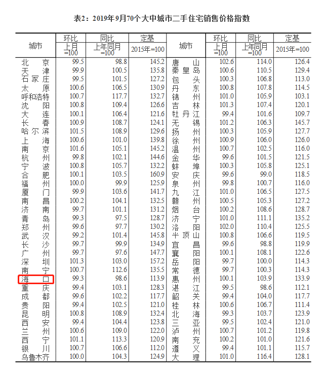 9月?？谛陆ㄉ唐纷≌h(huán)比上漲0.5％  三亞漲0.3％