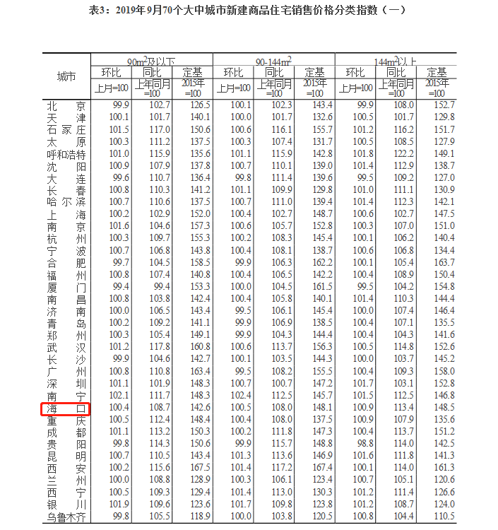 9月?？谛陆ㄉ唐纷≌h(huán)比上漲0.5％  三亞漲0.3％