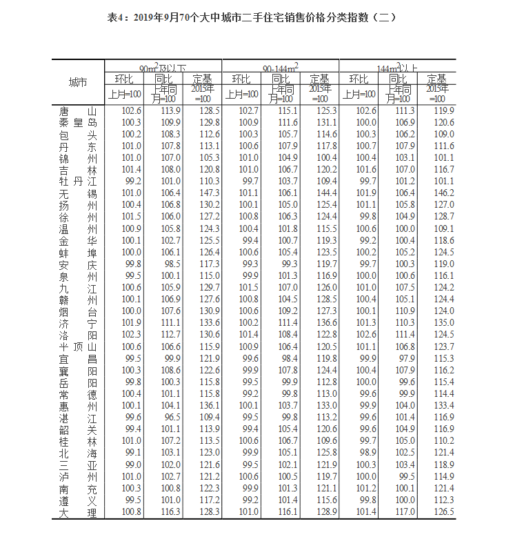 9月?？谛陆ㄉ唐纷≌h(huán)比上漲0.5％  三亞漲0.3％