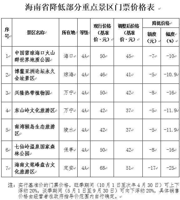 海南7家4A級(jí)景區(qū)