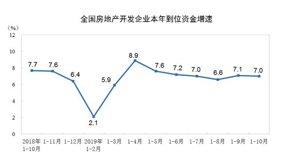 2019年前10月份全國商品房的銷售面積增速今年以來 由負轉(zhuǎn)正 