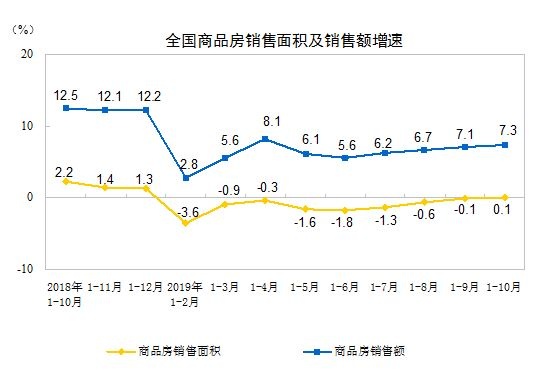 2019年前10月份全國商品房的銷售面積增速今年以來 由負轉(zhuǎn)正 