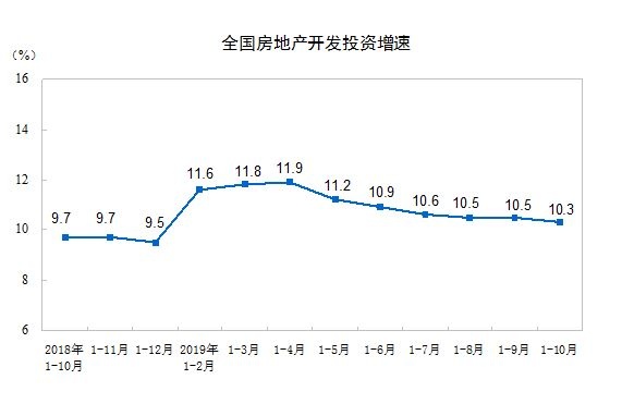 2019年前10月份全國商品房的銷售面積增速今年以來 由負轉(zhuǎn)正 