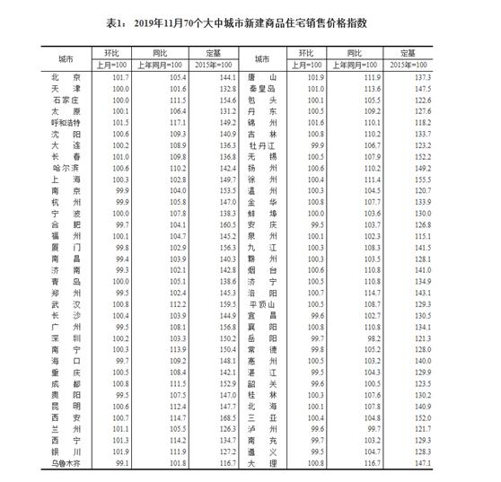 2019年11月70個(gè)大中城市新建商品住宅銷(xiāo)售價(jià)格指數(shù)。