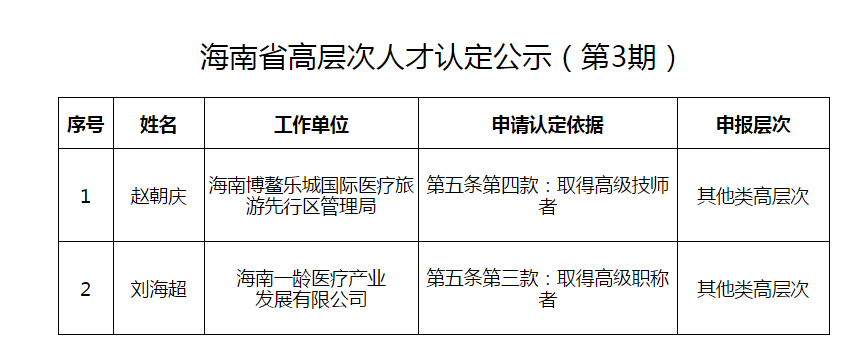 海南博鰲樂(lè)城國(guó)際醫(yī)療旅游先行區(qū) 高層次人才認(rèn)定公示人員名單 （第3期）