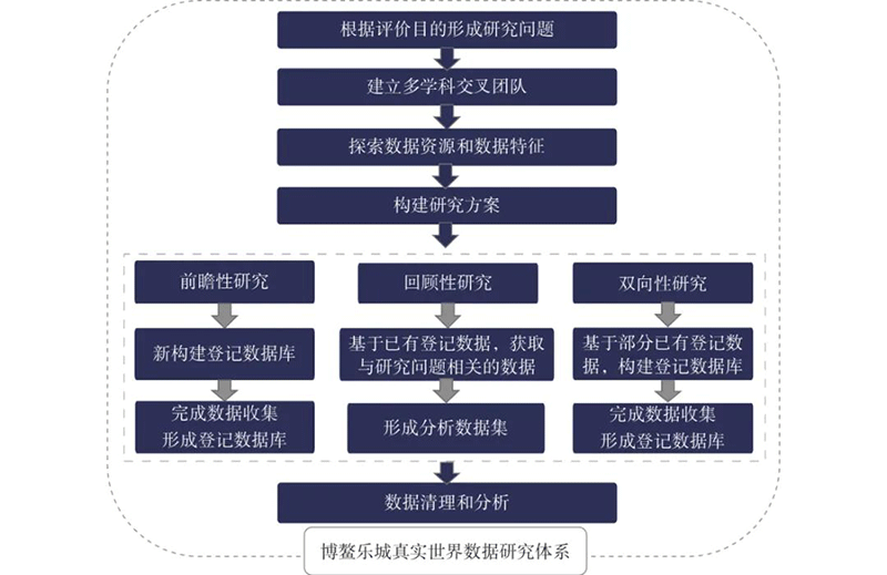 樂城先行 | 基于我國 使用境內真實世界數(shù)據獲批上市的醫(yī)療器械研究的探討