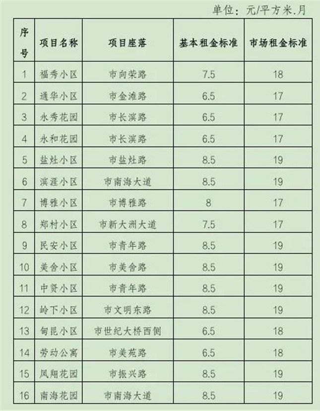 ?？谑邪l(fā)改委擬定《?？谑泄沧赓U住房租金標(biāo)準(zhǔn)（征求意見稿）》