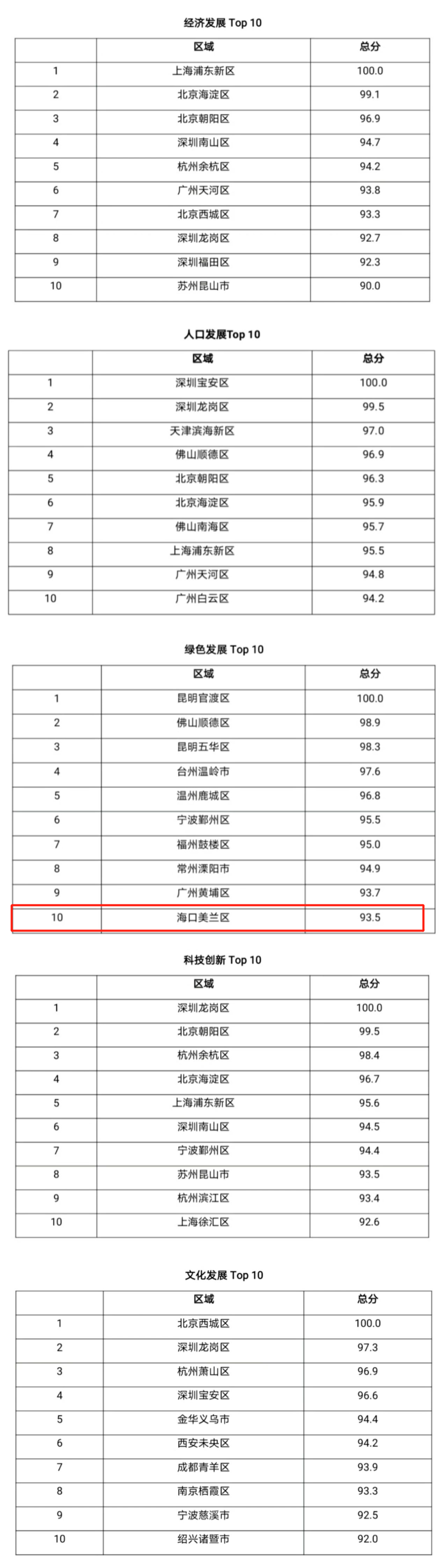 喜訊！?？趦蓚€(gè)區(qū)入選胡潤中國 投資潛力區(qū)域百強(qiáng)榜！