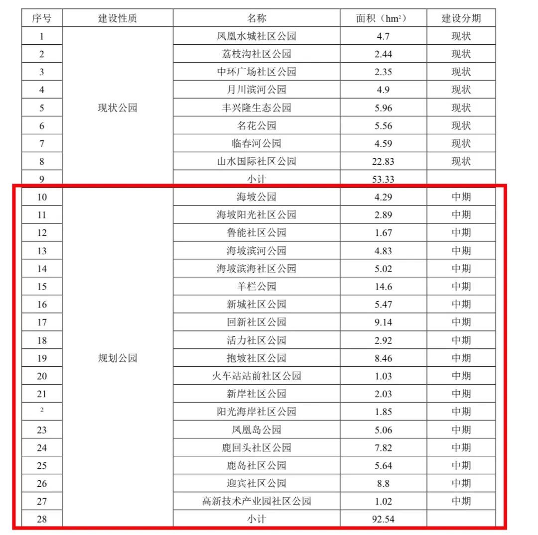 三亞5年內(nèi)將新建18個(gè)社區(qū)公園！看看哪個(gè)離你家近→