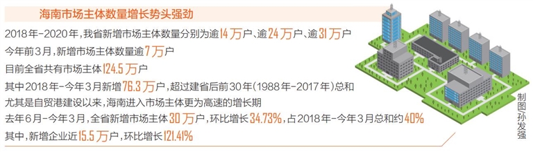 自貿(mào)港政策密集出臺下  海南市場主體創(chuàng)生熱潮正在延續(xù)