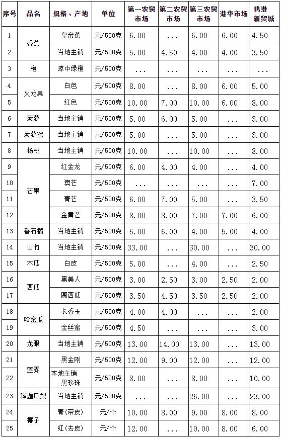 三亞市價(jià)格監(jiān)測中心 ：三亞市常見熱帶水果零售價(jià)格表