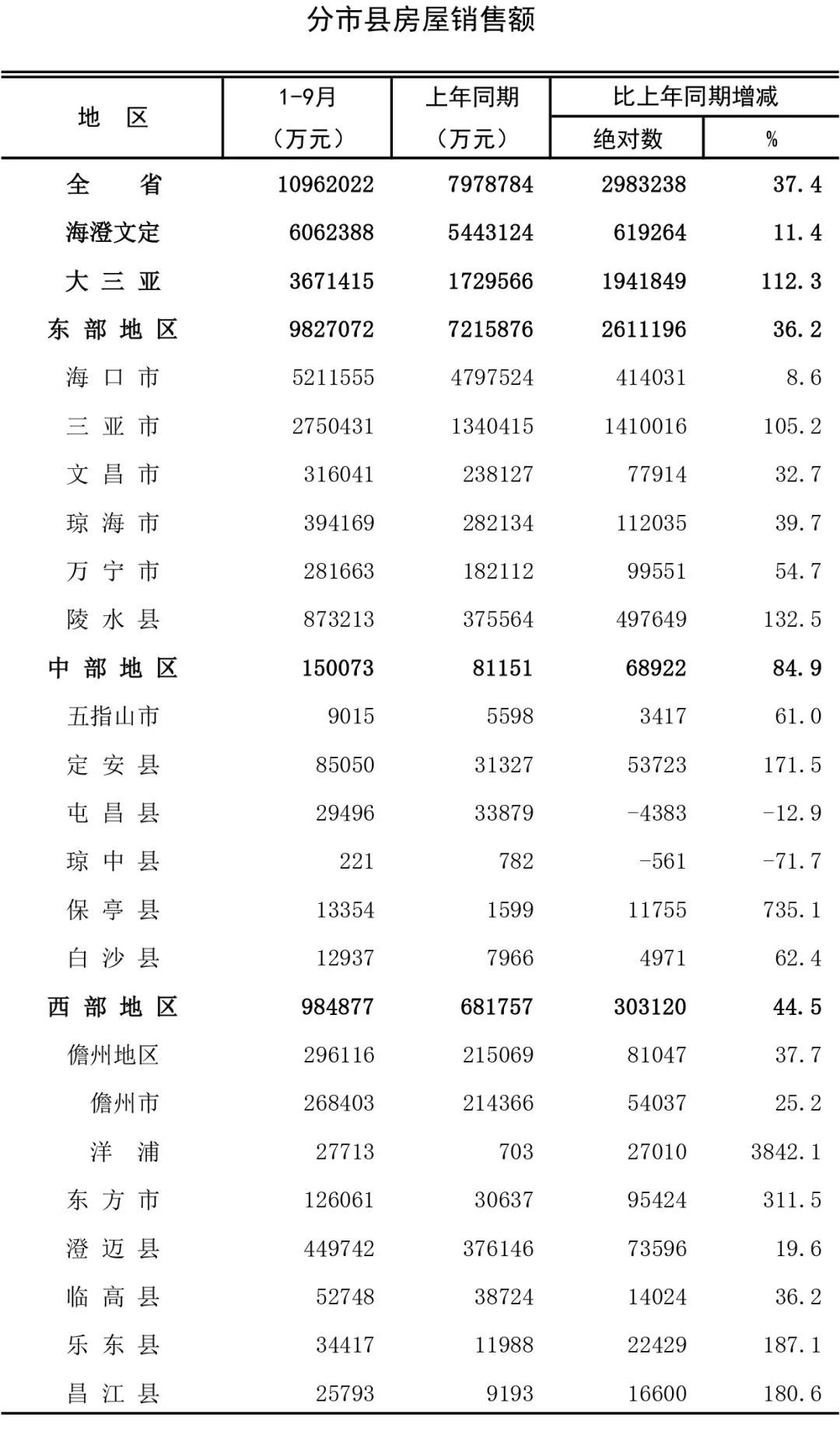 2021年1-9月海南全省房屋銷售數(shù)據(jù)出爐